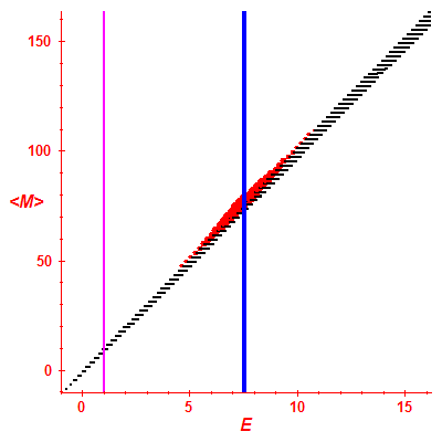 Peres lattice <M>